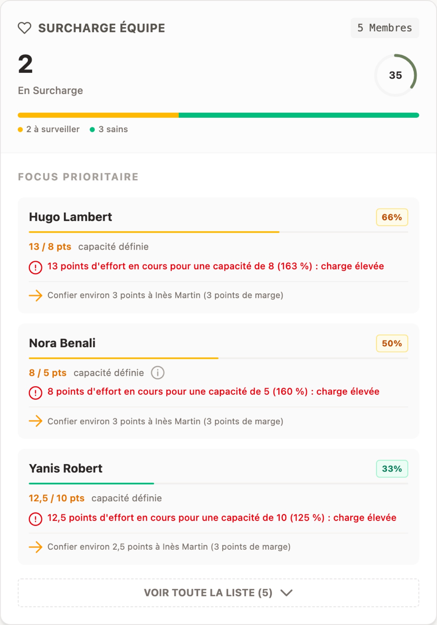 Myleston Brain : membres en surcharge et suggestions de réassignation